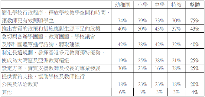 「教育專業聯盟」問卷調查結果(2021年9月16日)-表1