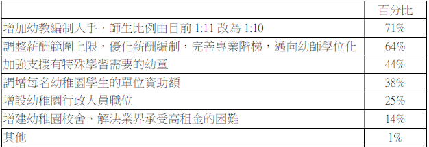 「教育專業聯盟」問卷調查結果(2021年9月16日)-表2