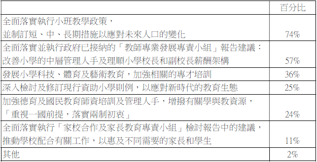 「教育專業聯盟」問卷調查結果(2021年9月16日)-表3