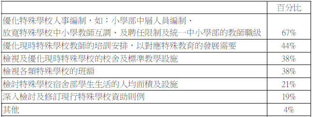 「教育專業聯盟」問卷調查結果(2021年9月16日)-表5